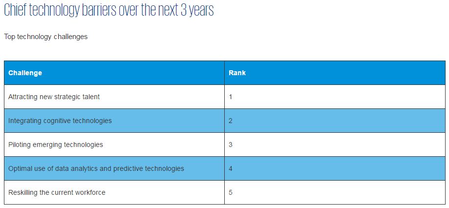 Chief technology barriers - KPMG