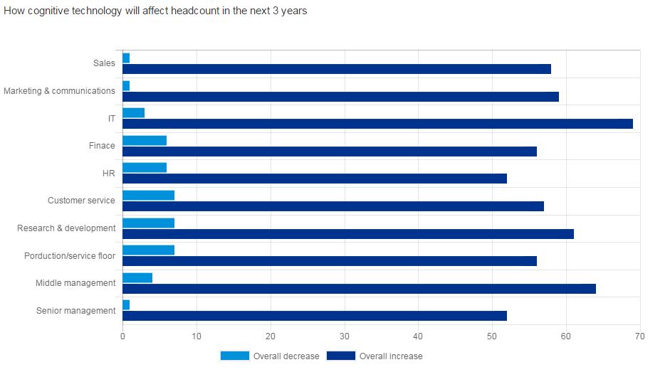 How cognitive technology will affect headcount ove next 3 years - KPMG