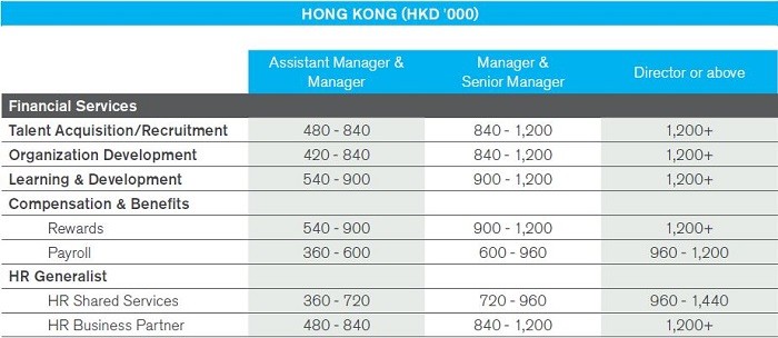 All You Need To Know About Hong Kong HR Salaries FastLane HR