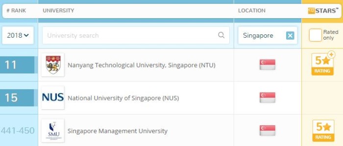 QS Rankings Singapore