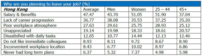 Randstad survey Hong Kong