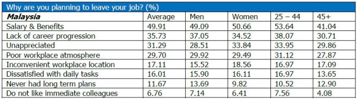 Randstad survey Malaysia