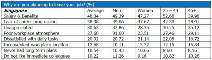 Randstad survey Singapore