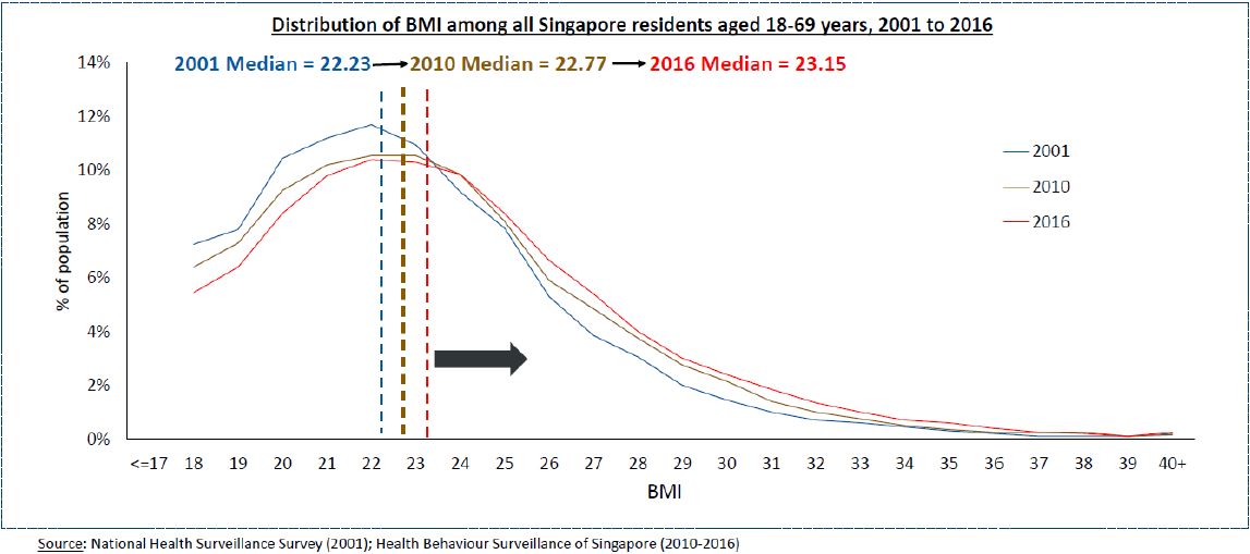 distribution of BMI among all SG residents aged 18-69 (2001 to 2016)