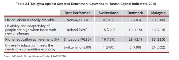 malaysia benchmarked on human capital indicators