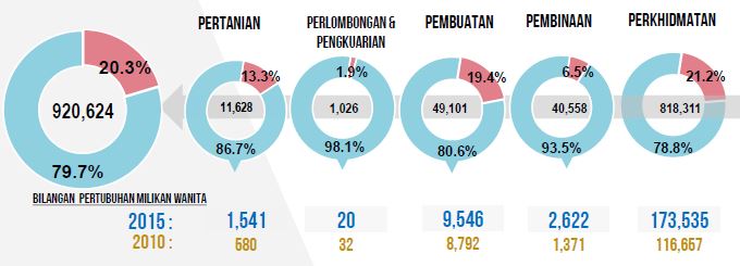 Of every five companies in Malaysia, one is owned by a woman  Human