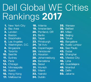 Dell top 50 cities for WE