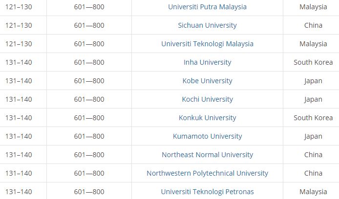 Top Malaysia universities