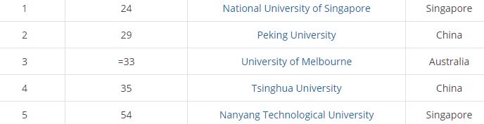 Top 5 universities in APAC