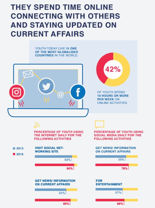 national youth council survey internet