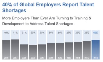 Global talent shortage