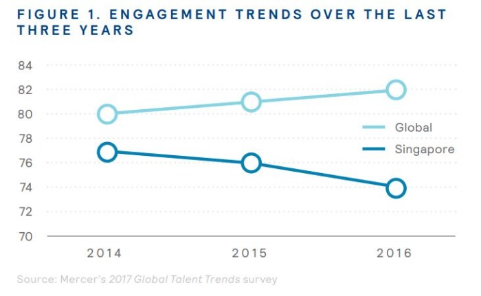 Mercer engagement trends