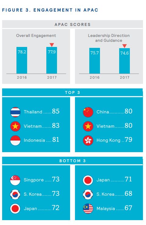 Engagement across APAC