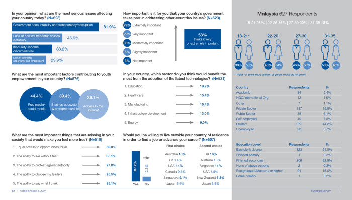 WEF Malaysia infographic