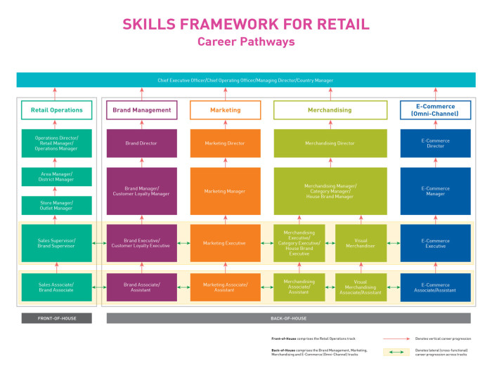 Skills required for retail job