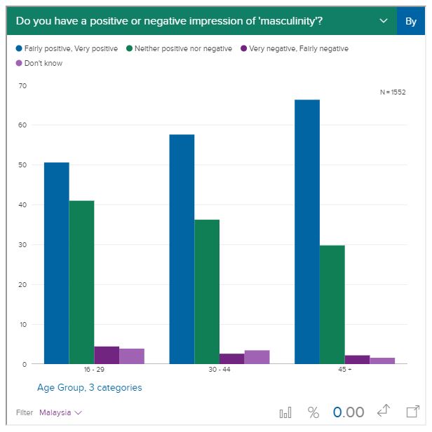 YouGov MY findings