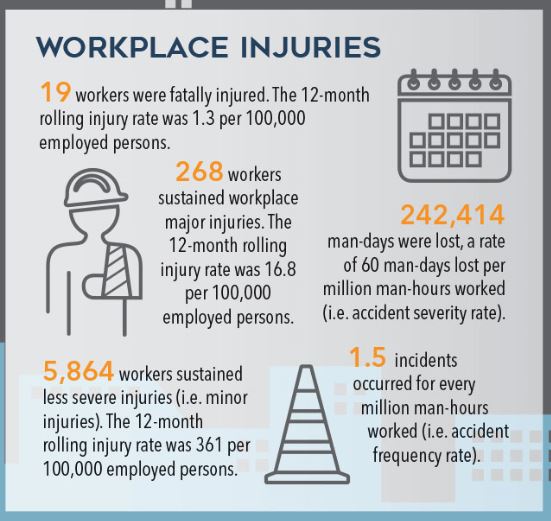 workplace injuries