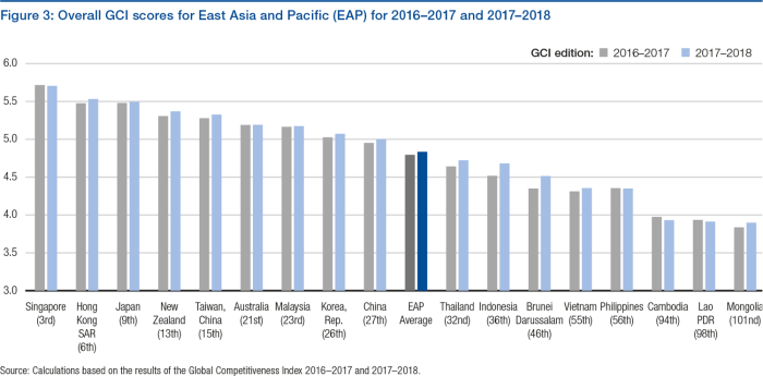 Overall GCI scores for East Asia Pacific