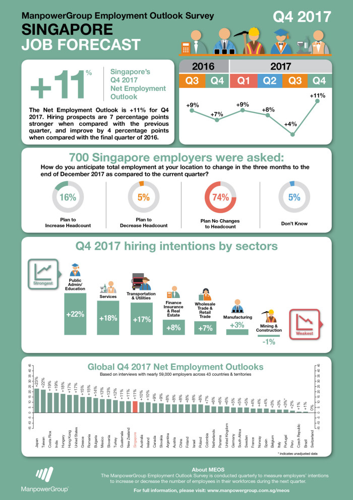 ManpowerGroup Employment Outlook Survey Q4 2017