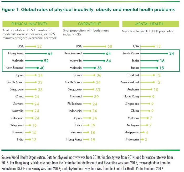 global rates of physical inactivity