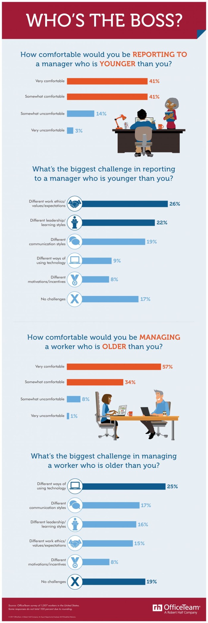 Bridgette_12_10_17_infographic_Age of the boss_Robert Half