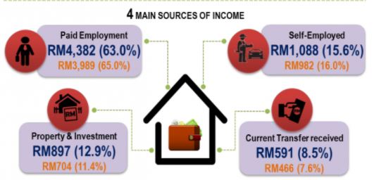 DOSM sources