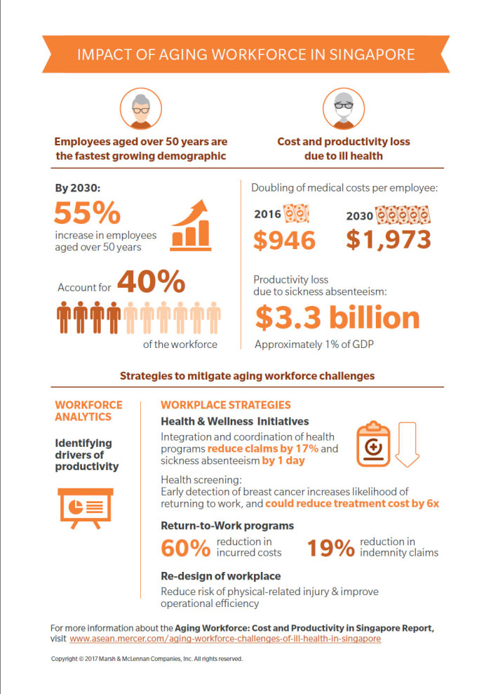 Mercer ageing workforce infographic