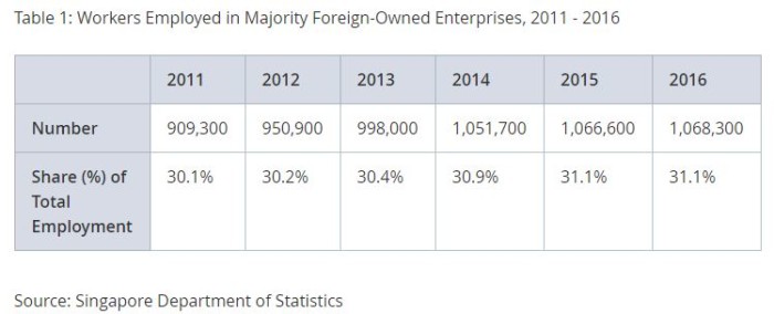 number of workers employed in majority foreign owned enterprises