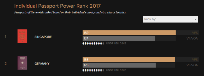 Passport index 2017 - Singapore and Germany
