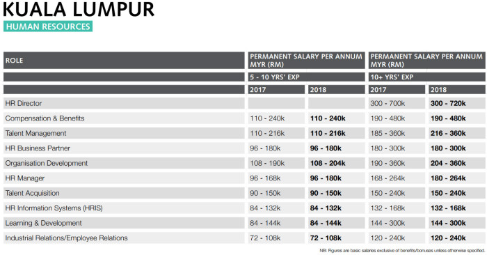 malaysia-salary-trends-for-2018-human-resources-online