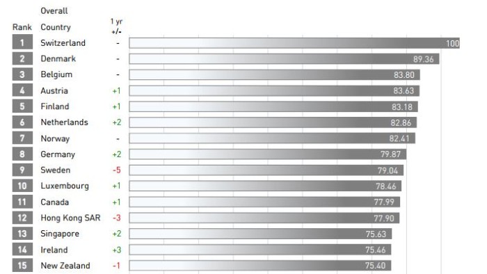 IMD top 15 ranking