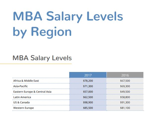 MDA_salary levels by region