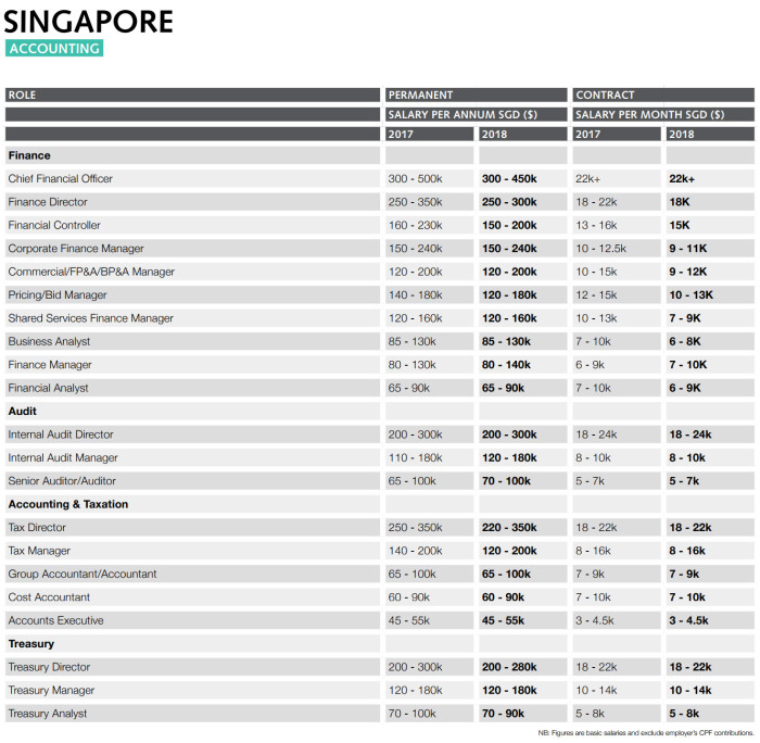 RW Singapore Accounting sector