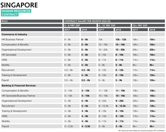 RW Singapore HR sector contract roles