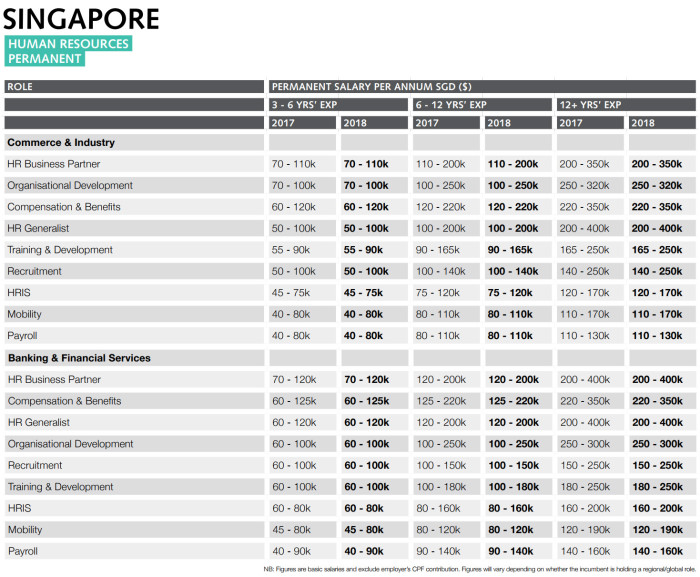 RW Singapore HR sector permanent roles