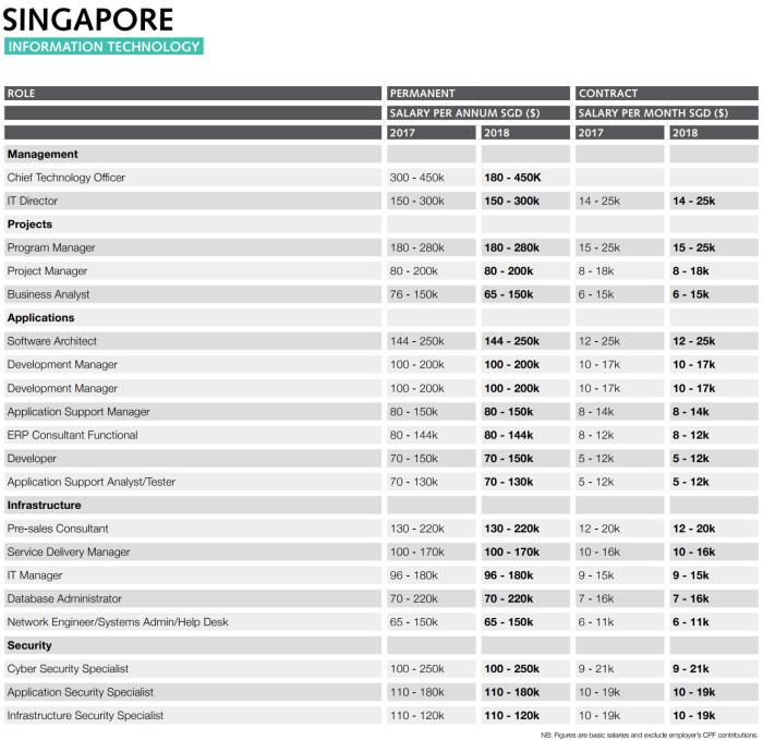 RW Singapore IT