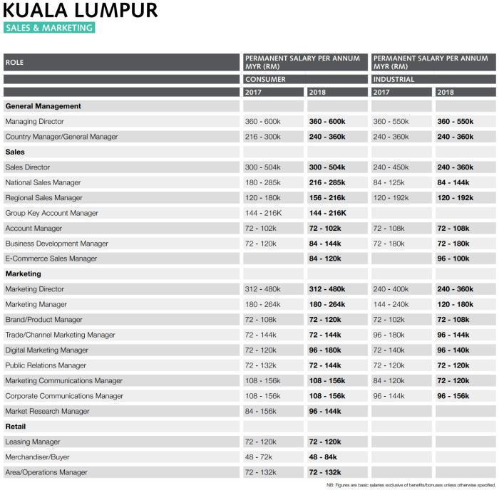 Malaysia salary trends for 2018 | Human Resources Online