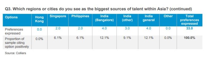 Colliers International Talent Source Findings