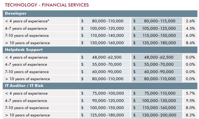 Salary developer financial services