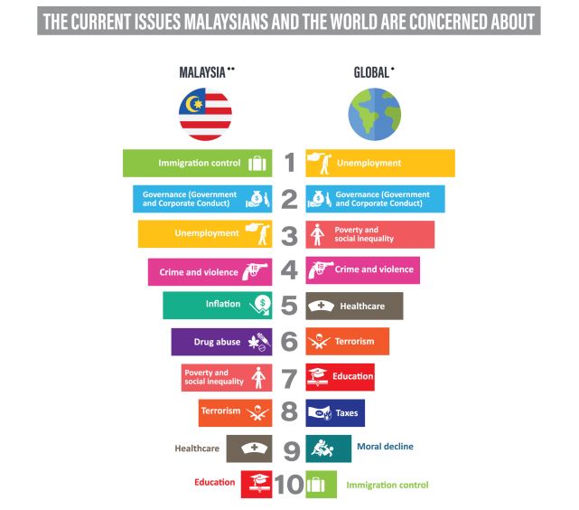 What concerns malaysia crop