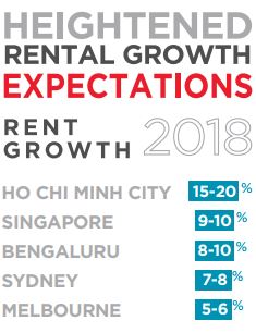Singapore rental growth