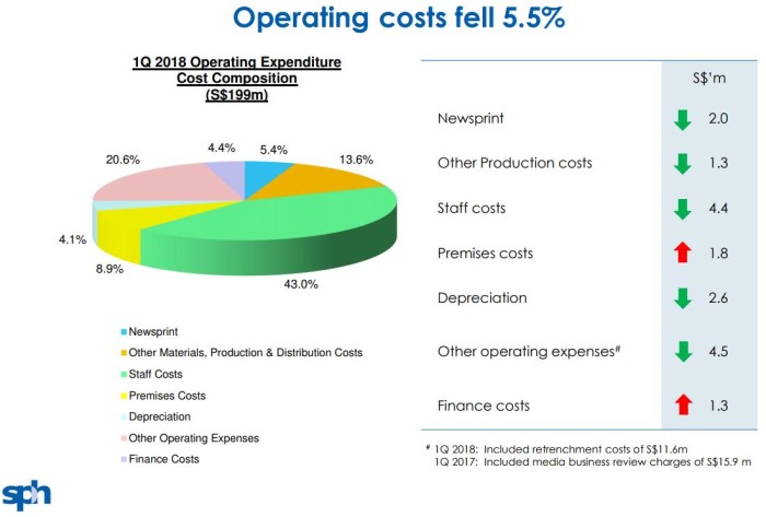 SPH 1Q2018 operating costs