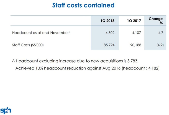 SPH staff cost
