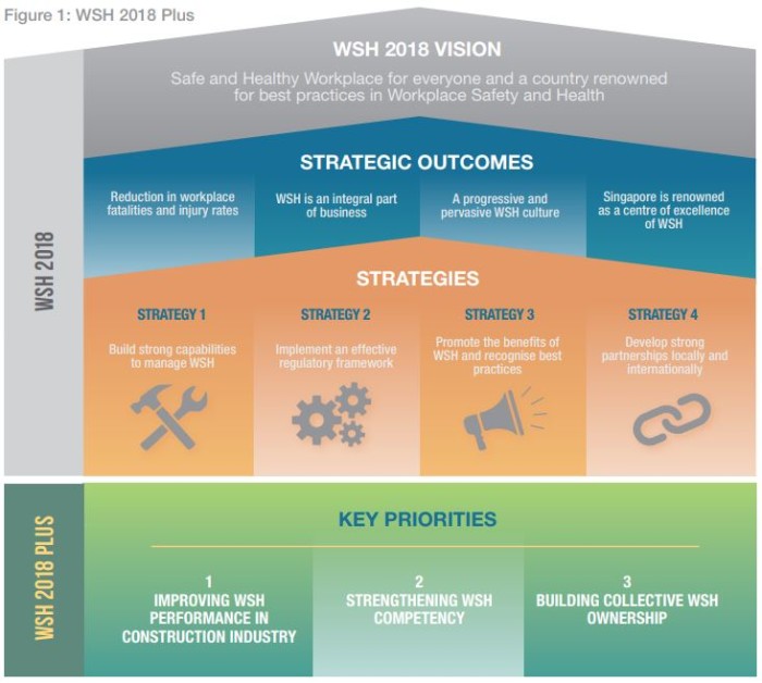 Workplace Safety And Health Wsh Management In Construction Industry