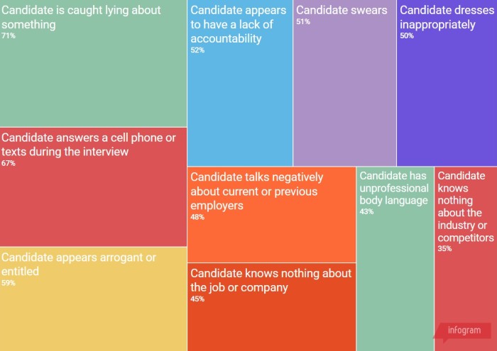 Worst interview mistakes infographic