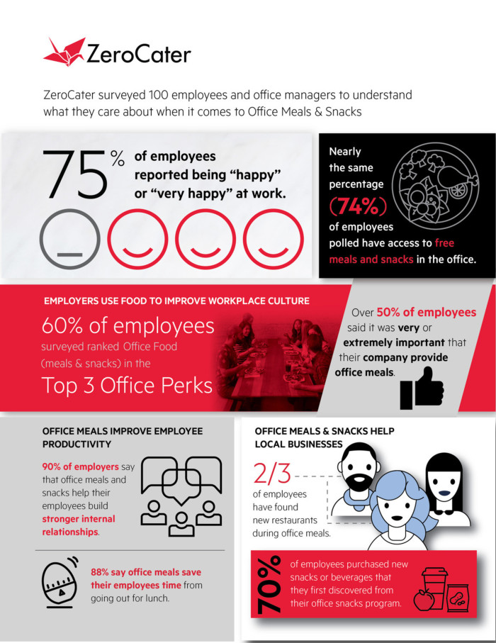 ZeroCater food workplace culture Infographic