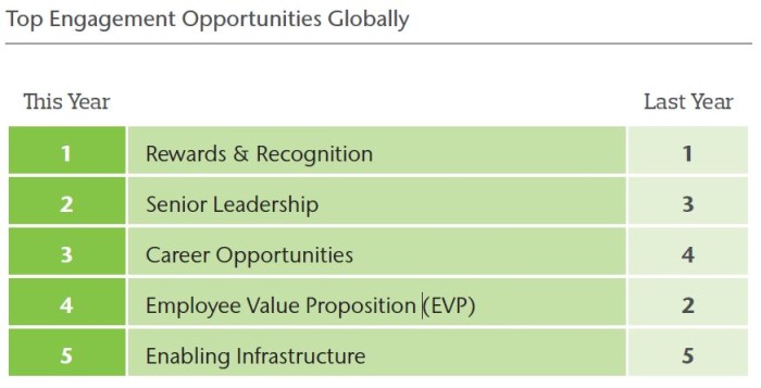 top engagement opportunities globally (Aon)