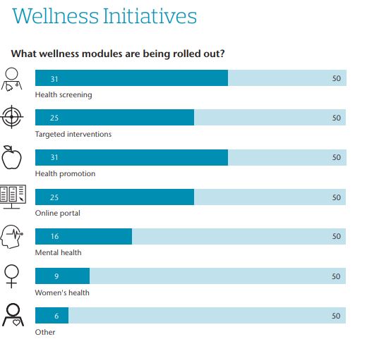 AON wellness initiative