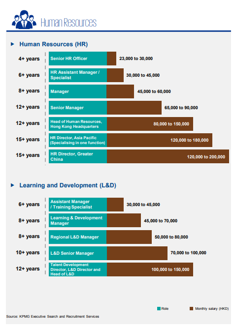 Market rates: 2018 salaries by industry | Human Resources Online