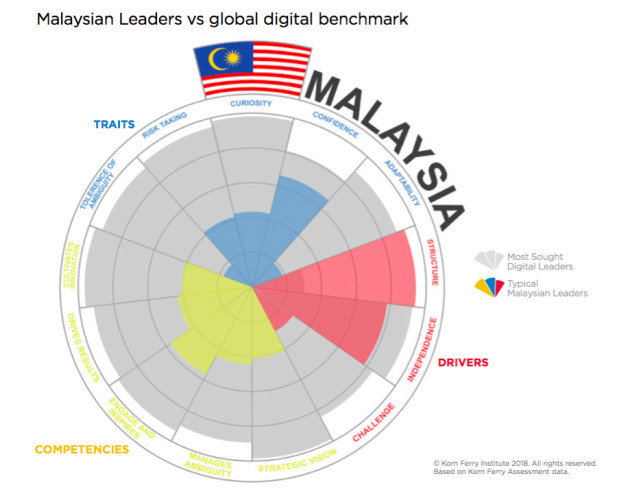 Malaysian Leaders vs Global Digital Benchmark